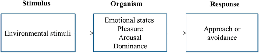 Stimulus Organism Response (SOR) Model. Source: Mehrabian and Russell... | Download Scientific Diagram